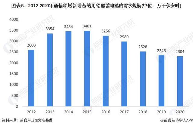 2022年中国铅酸蓄电池行业发展现状与供需情况分析